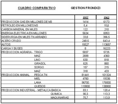 cuadro-compartivo-presidencia-frondizi cuadro-compartivo-presidencia-frondizi