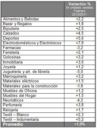 ventas-minoristas-argentina-02 Las ventas minoristas suben 1.9% en febrero de 2012.