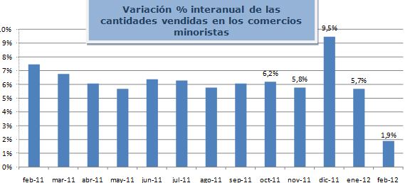 ventas-minoristas-argentina Ventas minoristas en Argentina. Febrero de 2012.