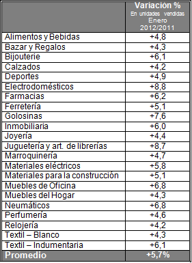 Ventas en enero 2012. Argentina.