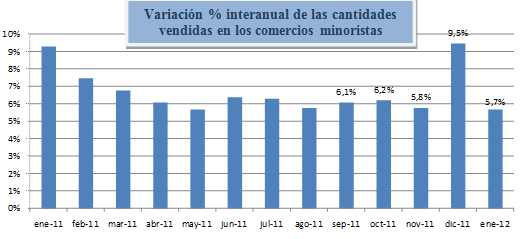 Ventas en Enero en Argentina