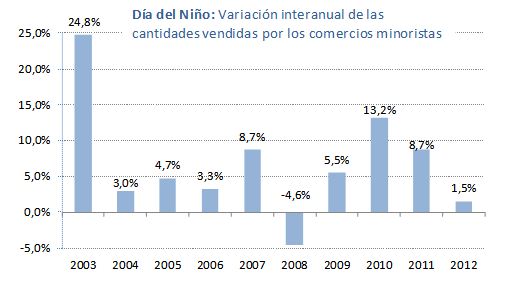 Ventas del Día del Niño.