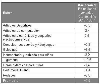 Ventas del Día del Niño.