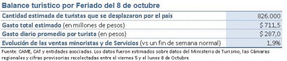 Ventas del fin de semana largo.