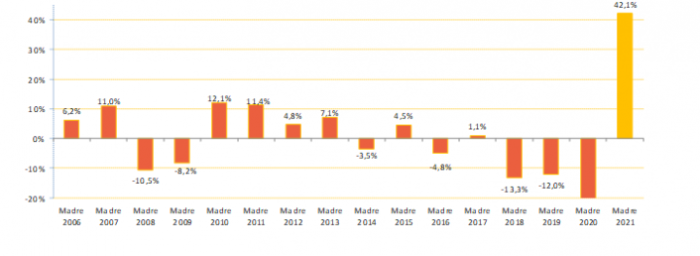 Ventas del Día de la Madre 2021.