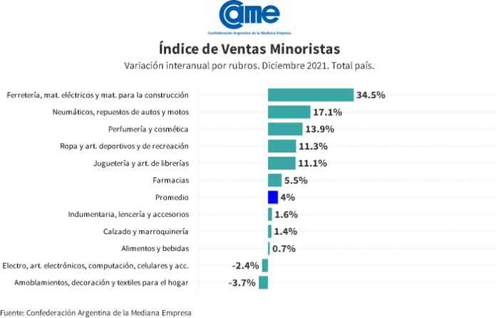 Ventas Minoristas Argentina 2022.