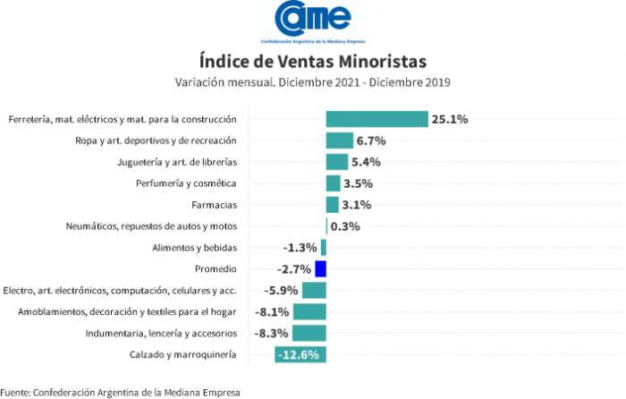 Evolución de las Ventas Minoristas Pymes