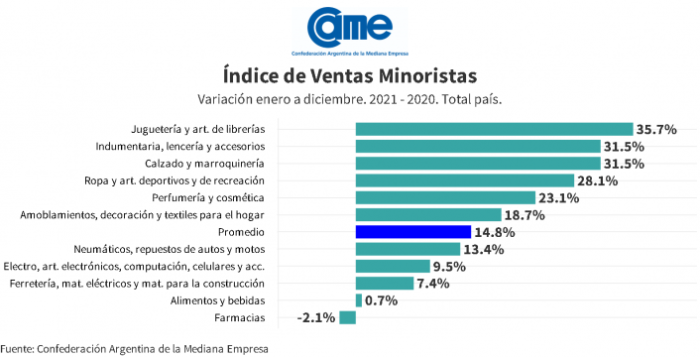 Evolución de las Ventas Minoristas Pymes Variación