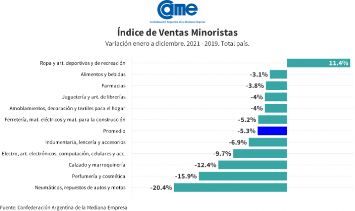 Evolución de las Ventas Minoristas Pymes Variación
