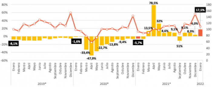 Las ventas minoristas pymes subieron 17,5% anual en enero de 2022.