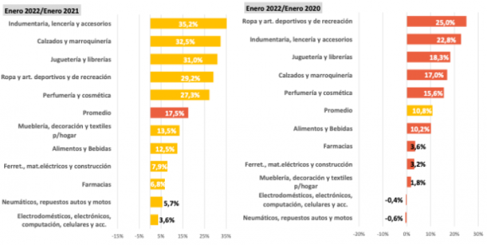 Las ventas minoristas pymes subieron 17,5% anual en enero de 2022.