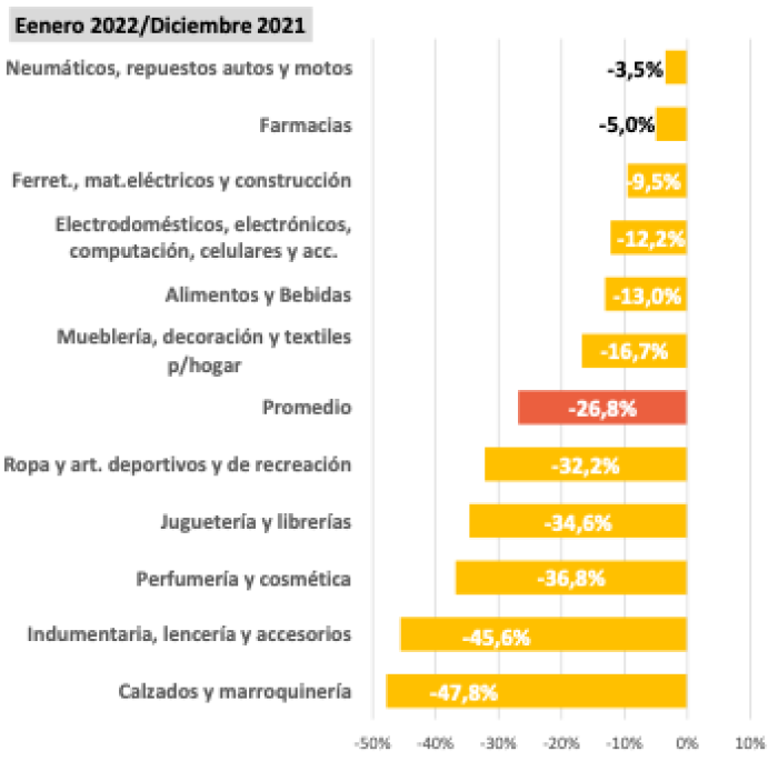 Las ventas minoristas pymes subieron 17,5% anual en enero de 2022.