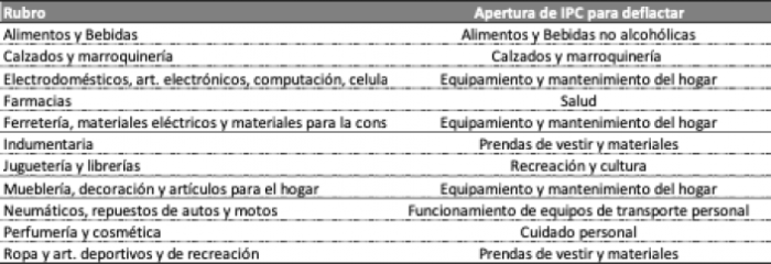 Las ventas minoristas pymes subieron 17,5% anual en enero de 2022.