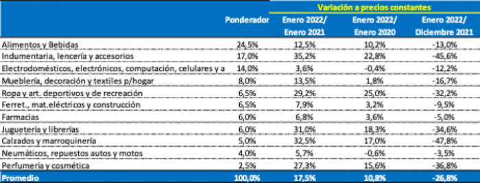 Las ventas minoristas pymes subieron 17,5% anual en enero de 2022.