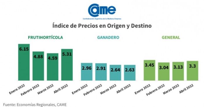 Agroalimentos: la brecha entre los precios de origen y destino subió 5,4% en abril
