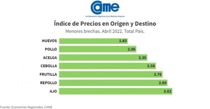 Agroalimentos: la brecha entre los precios de origen y destino subió 5,4% en abril.