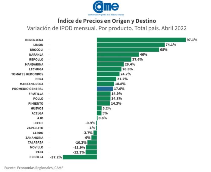 Agroalimentos: la brecha entre los precios de origen y destino subió 5,4% en abril