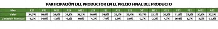 Agroalimentos: la brecha entre los precios de origen y destino subió 5,4% en abril
