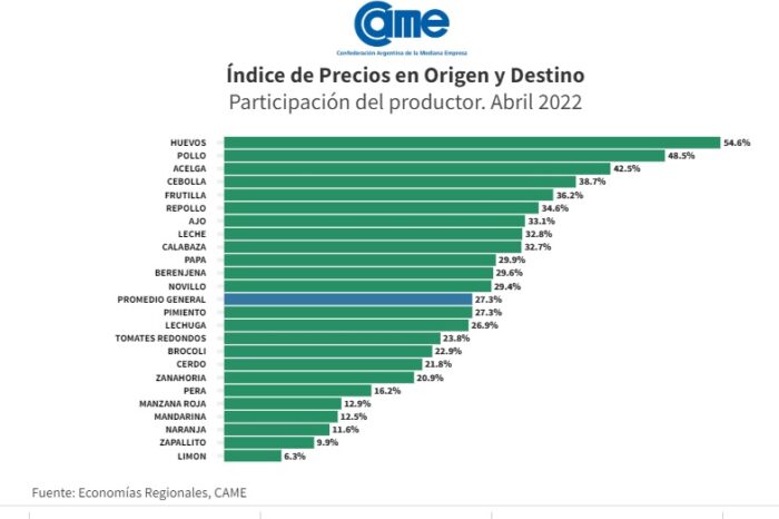Agroalimentos: la brecha entre los precios de origen y destino subió 5,4% en abril