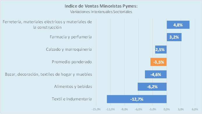 Índice de Ventas Minoristas PYMES.