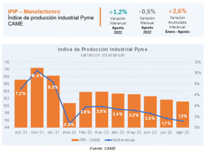 Industria pyme: creció 1,2% anual en agosto.