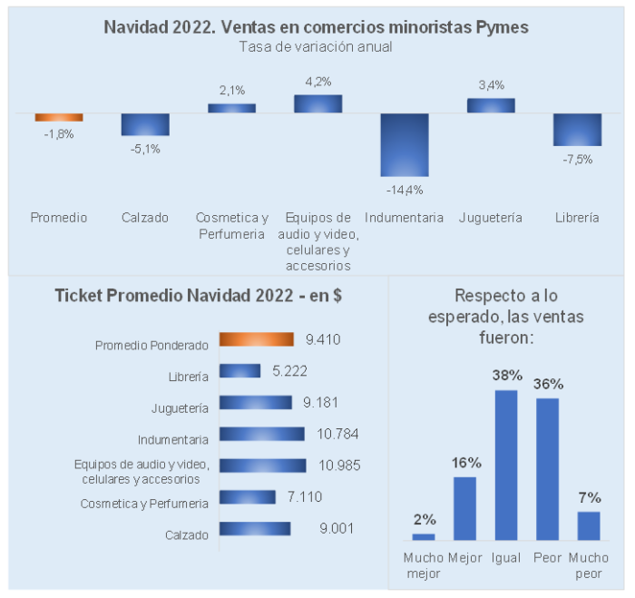 Navidad 2022: se vendió 1,8% menos que el año pasado