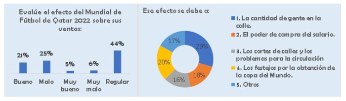 Navidad 2022: se vendió 1,8% menos que el año pasado