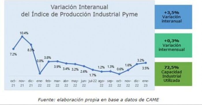 Industria pyme argentina: creció 3,5% anual en enero de 2023.