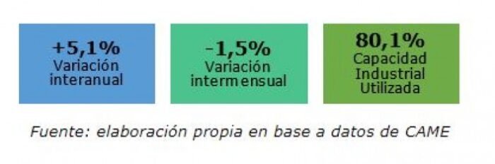 Industria pyme argentina: creció 3,5% anual en enero de 2023.