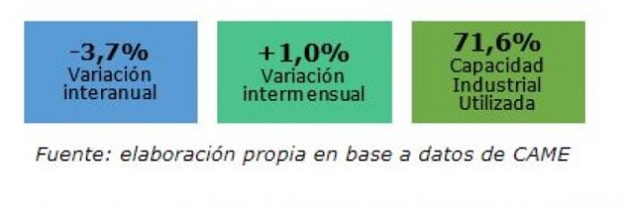 Industria pyme argentina: creció 3,5% anual en enero de 2023.