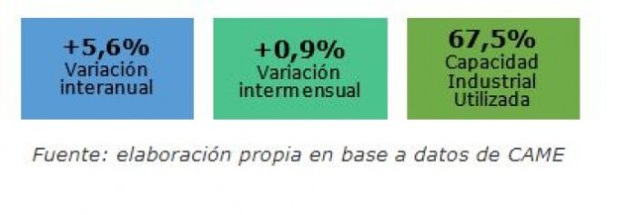 Industria pyme argentina: creció 3,5% anual en enero de 2023.