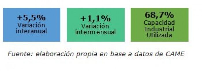 Industria pyme argentina: creció 3,5% anual en enero de 2023.