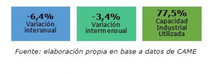 Industria pyme argentina: creció 3,5% anual en enero de 2023.